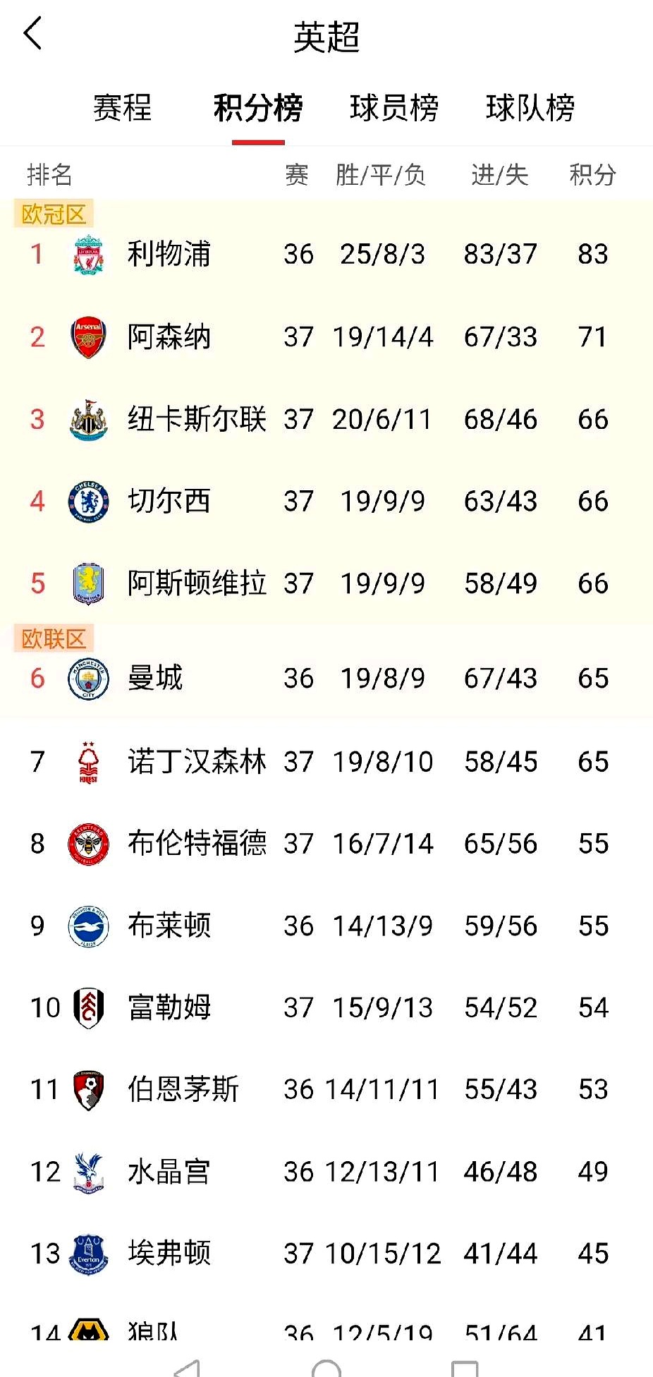 包含切尔西取得胜利,英超积分榜升至第三的词条 包含切尔西取得胜利,英超积分榜升至第三的词条